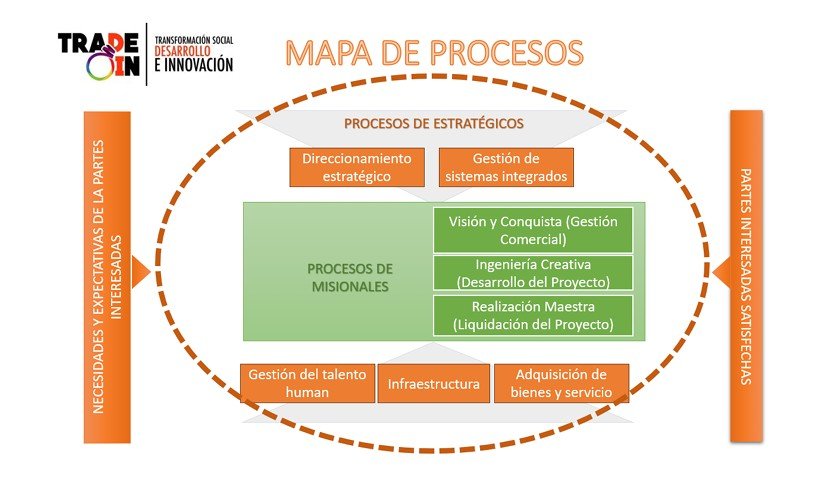 Mapa de procesos TRADEIN